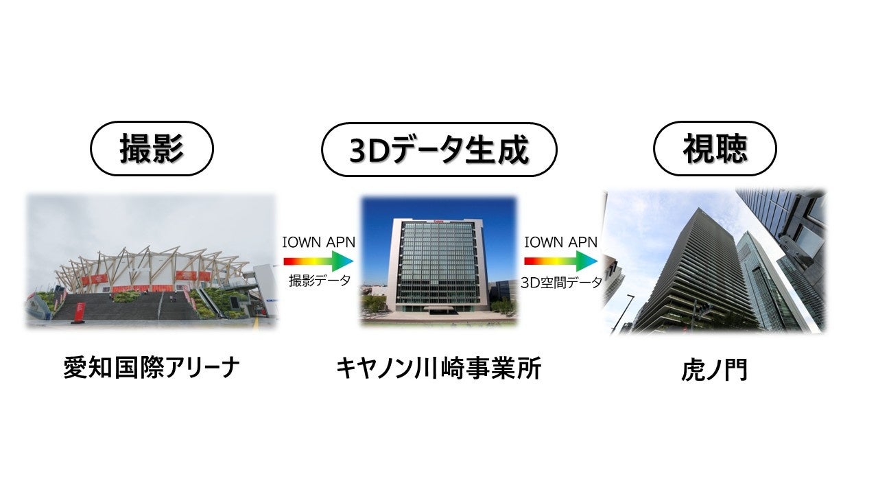 Concept diagram of Canon volumetric video and IOWN APN remote sports viewing across three venues