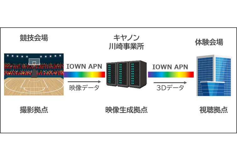NTT and Canon remote sports viewing demonstration configuration diagram