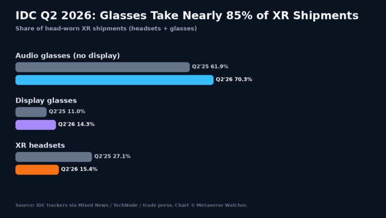 Bar chart of IDC Q2 2026 XR shipment share: audio glasses, display glasses, headsets