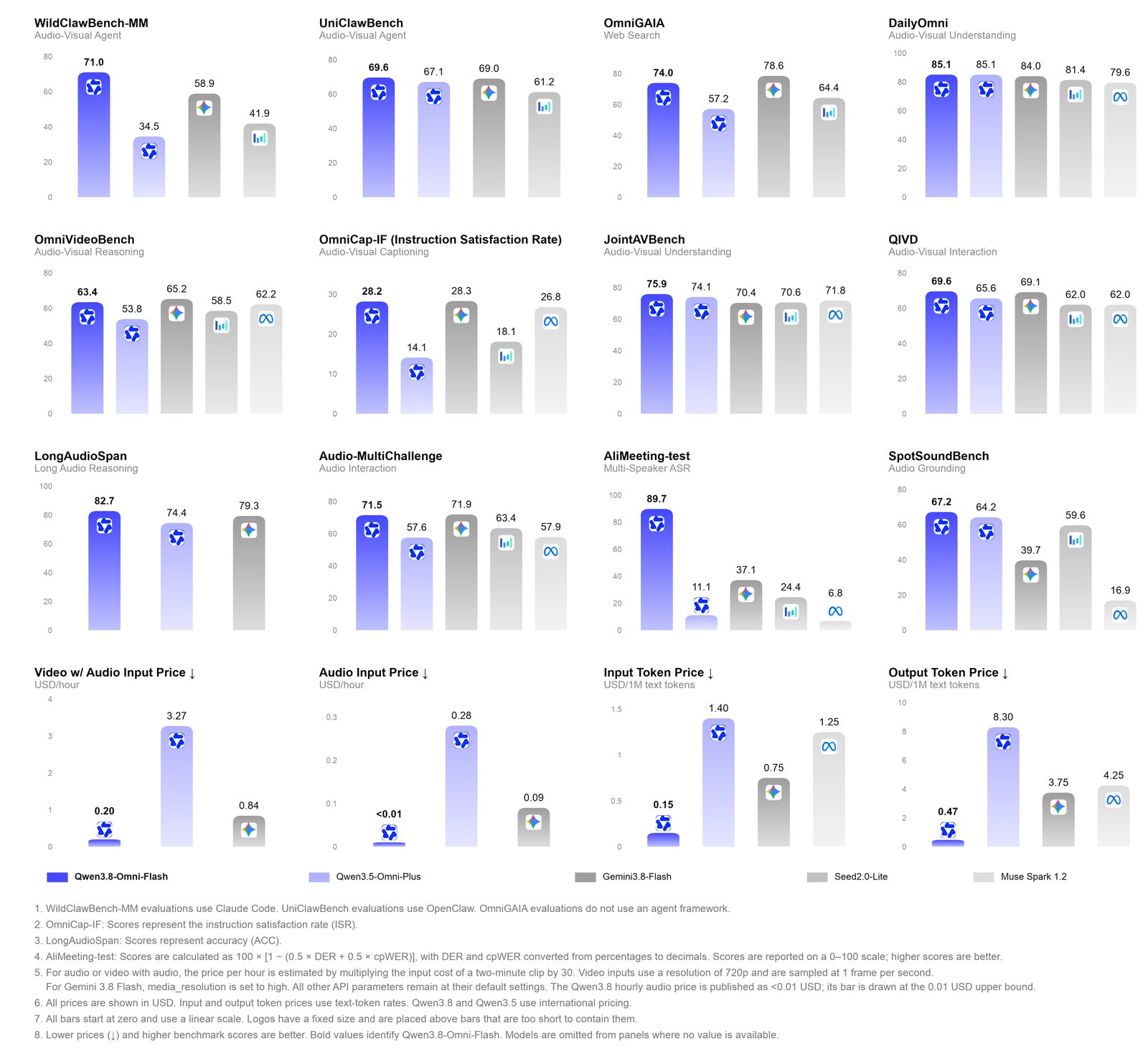 Qwen3.8-Omni-Flash benchmark and pricing comparison chart including SpotSoundBench