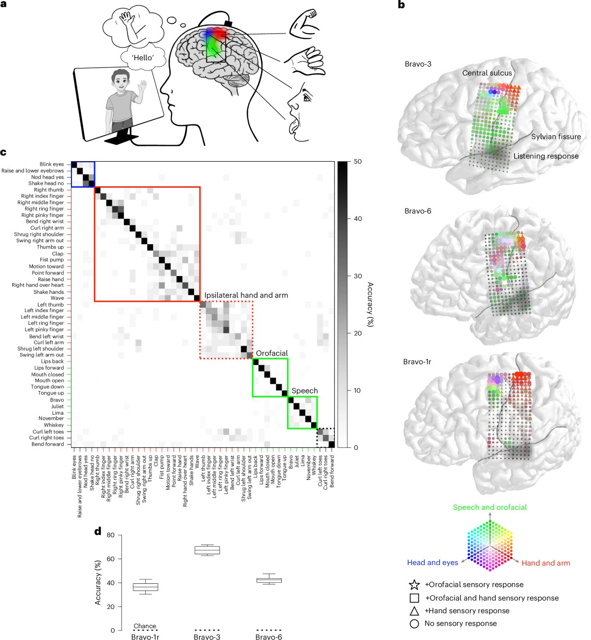 UCSF Nature Neuroscience figure showing simultaneous speech and gesture decoding onto a full-body avatar