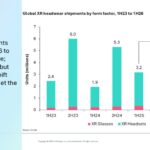 Omdia chart: global XR headwear shipments decline in 1H26 as glasses share rises