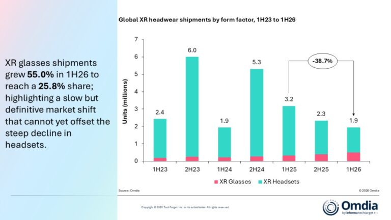 Omdia chart: global XR headwear shipments decline in 1H26 as glasses share rises