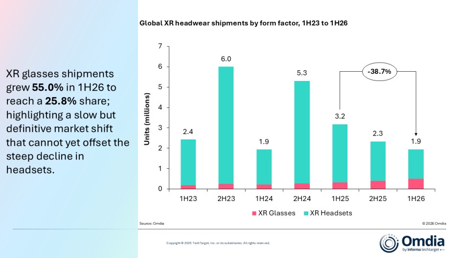 Omdia global XR headwear shipments chart for 1H26
