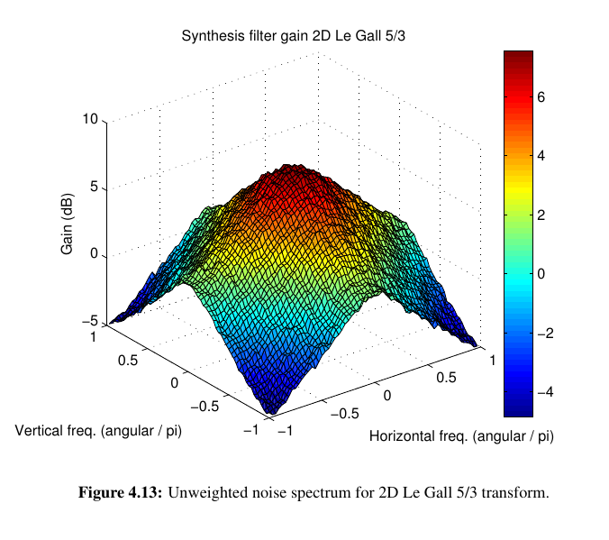 Pyrowave codec developer encode visualization from Hans-Kristian Arntzen