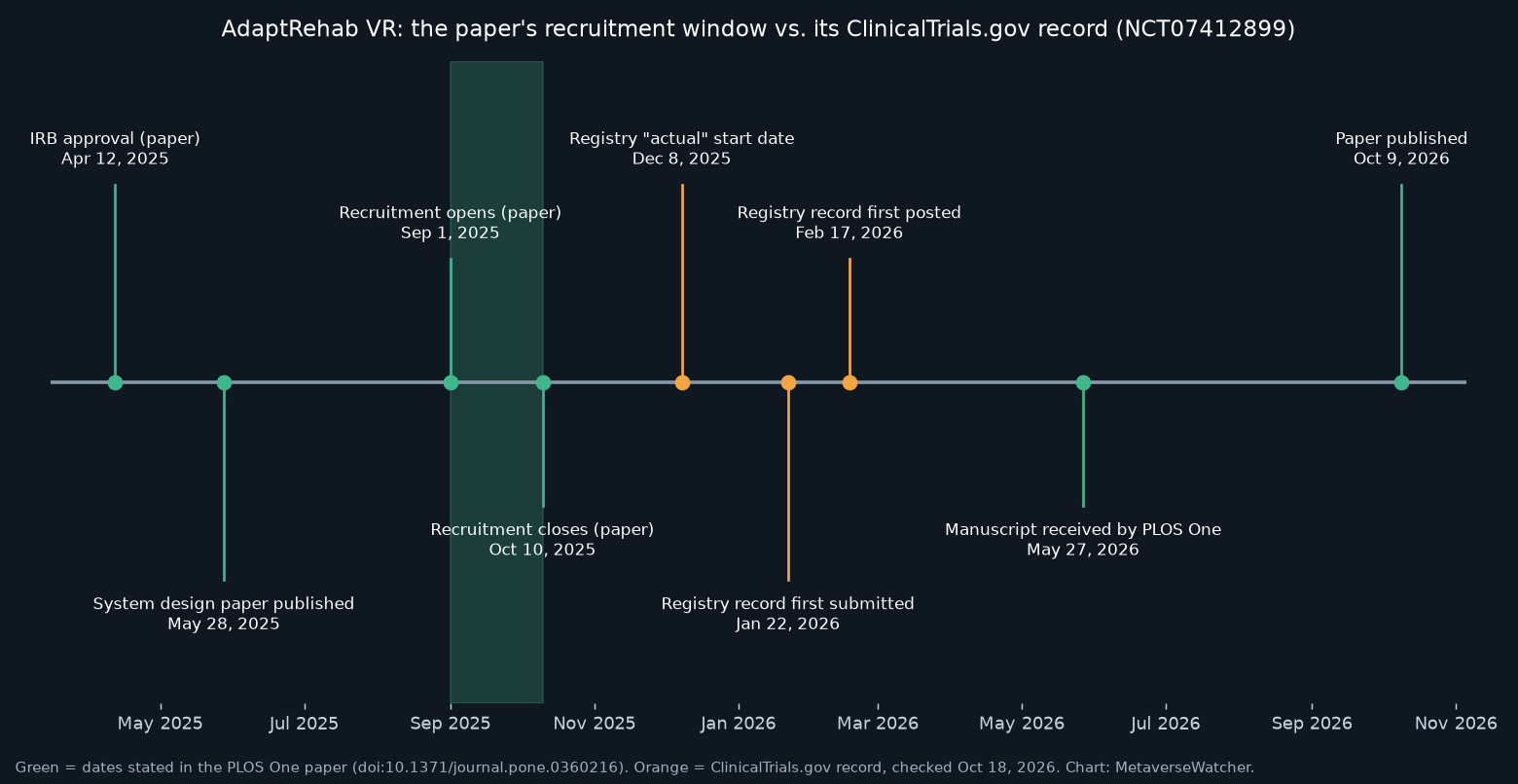 Timeline chart comparing the AdaptRehab VR paper recruitment window of Sept 1 to Oct 10, 2025 with ClinicalTrials.gov record dates from Dec 2025 to Feb 2026