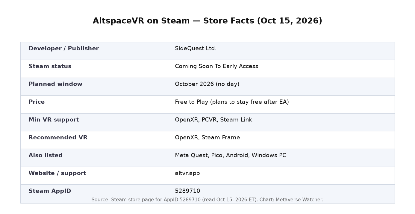 Chart summarizing AltspaceVR Steam store facts as of October 15, 2026
