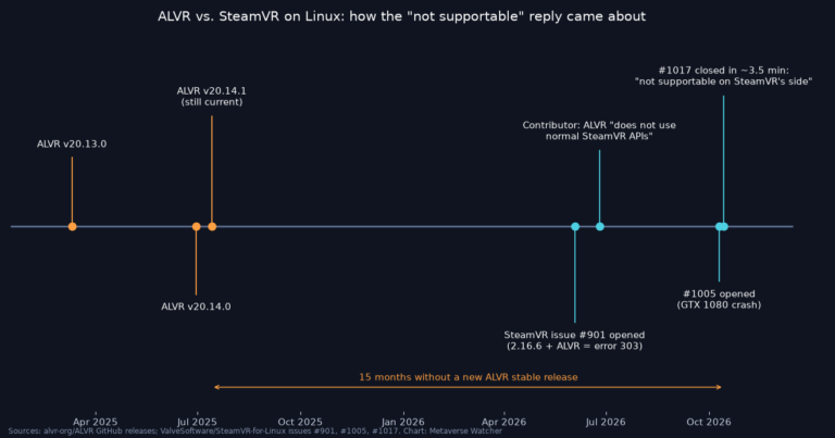 Timeline chart of ALVR stable releases and SteamVR for Linux issues 901, 1005 and 1017, ending with Valve calling the current ALVR point release not supportable