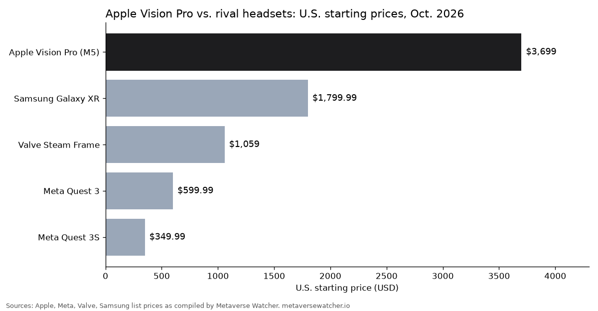 Bar chart comparing U.S. starting prices of Apple Vision Pro, Samsung Galaxy XR, Steam Frame, Quest 3 and Quest 3S in October 2026