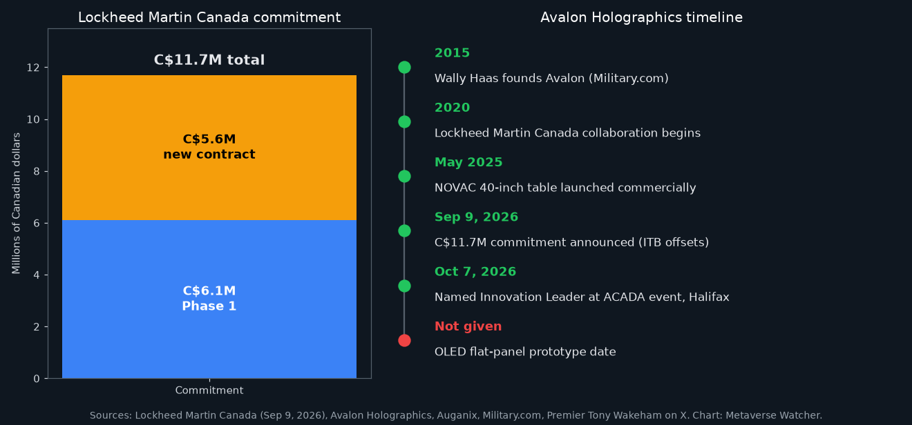 Chart of Lockheed Martin Canada C$11.7 million commitment to Avalon Holographics and company timeline