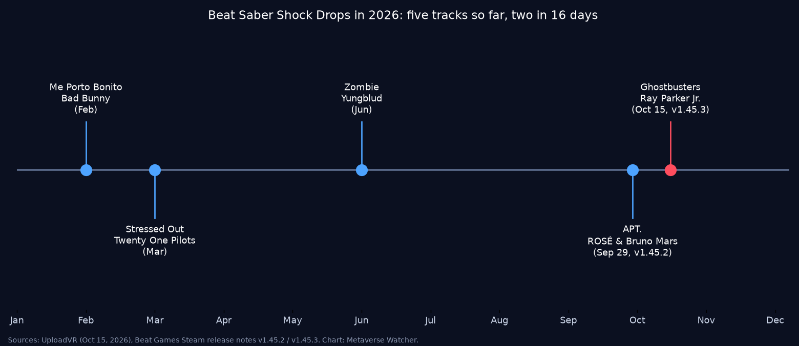 Timeline chart of Beat Saber Shock Drops released in 2026