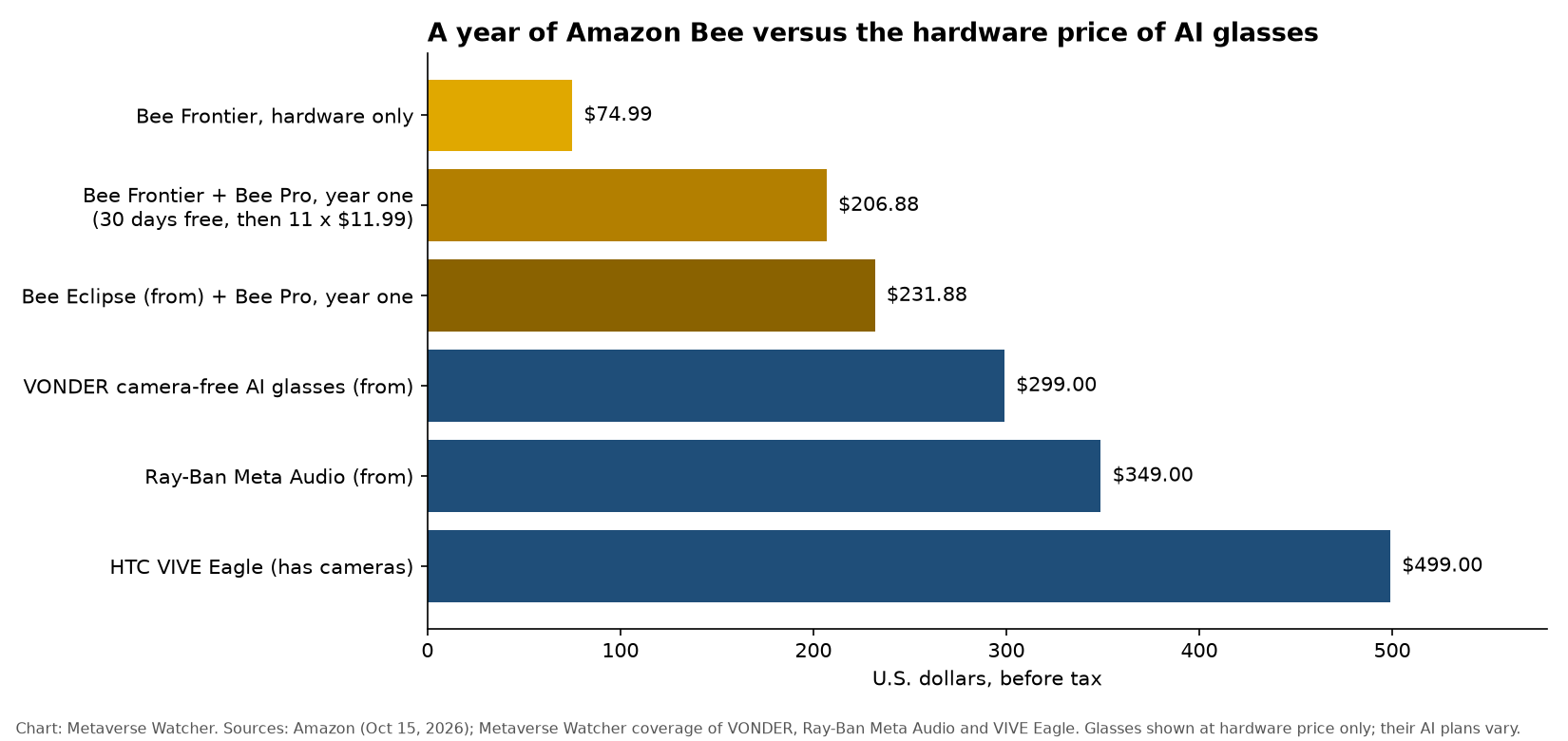 Bar chart comparing first-year Amazon Bee costs with the hardware prices of VONDER, Ray-Ban Meta Audio and HTC VIVE Eagle glasses