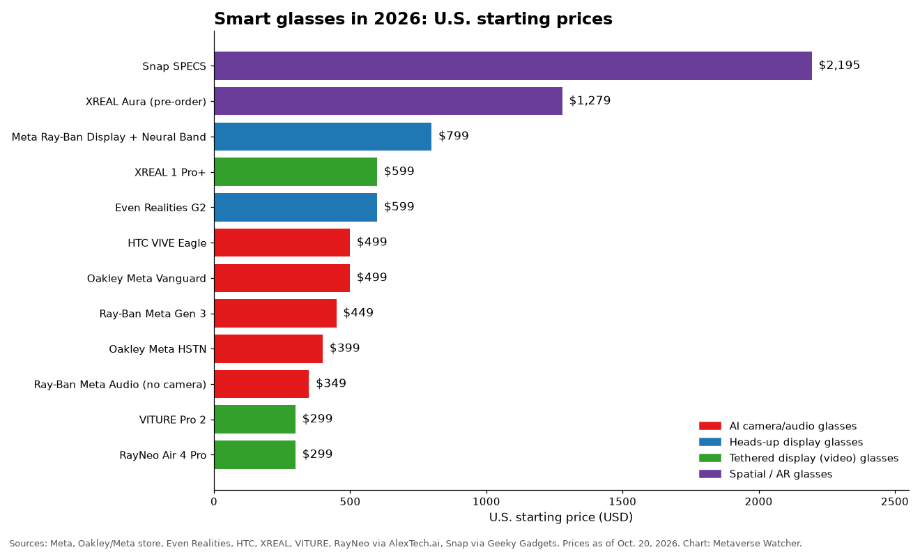 Bar chart of U.S. starting prices for twelve smart glasses in 2026, from the $299 VITURE Pro 2 and RayNeo Air 4 Pro to the $2,195 Snap SPECS