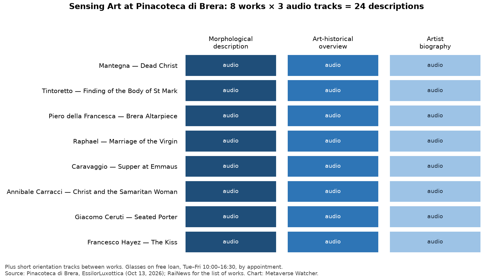 Chart showing eight Brera artworks, each with three audio tracks: morphological description, art-historical overview and artist biography