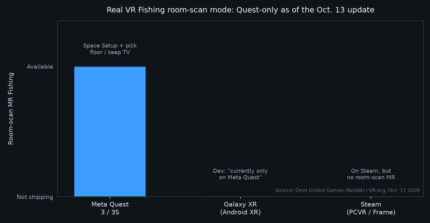Bar chart showing Real VR Fishing room-scan MR available on Quest 3 and 3S only, not on Galaxy XR or Steam