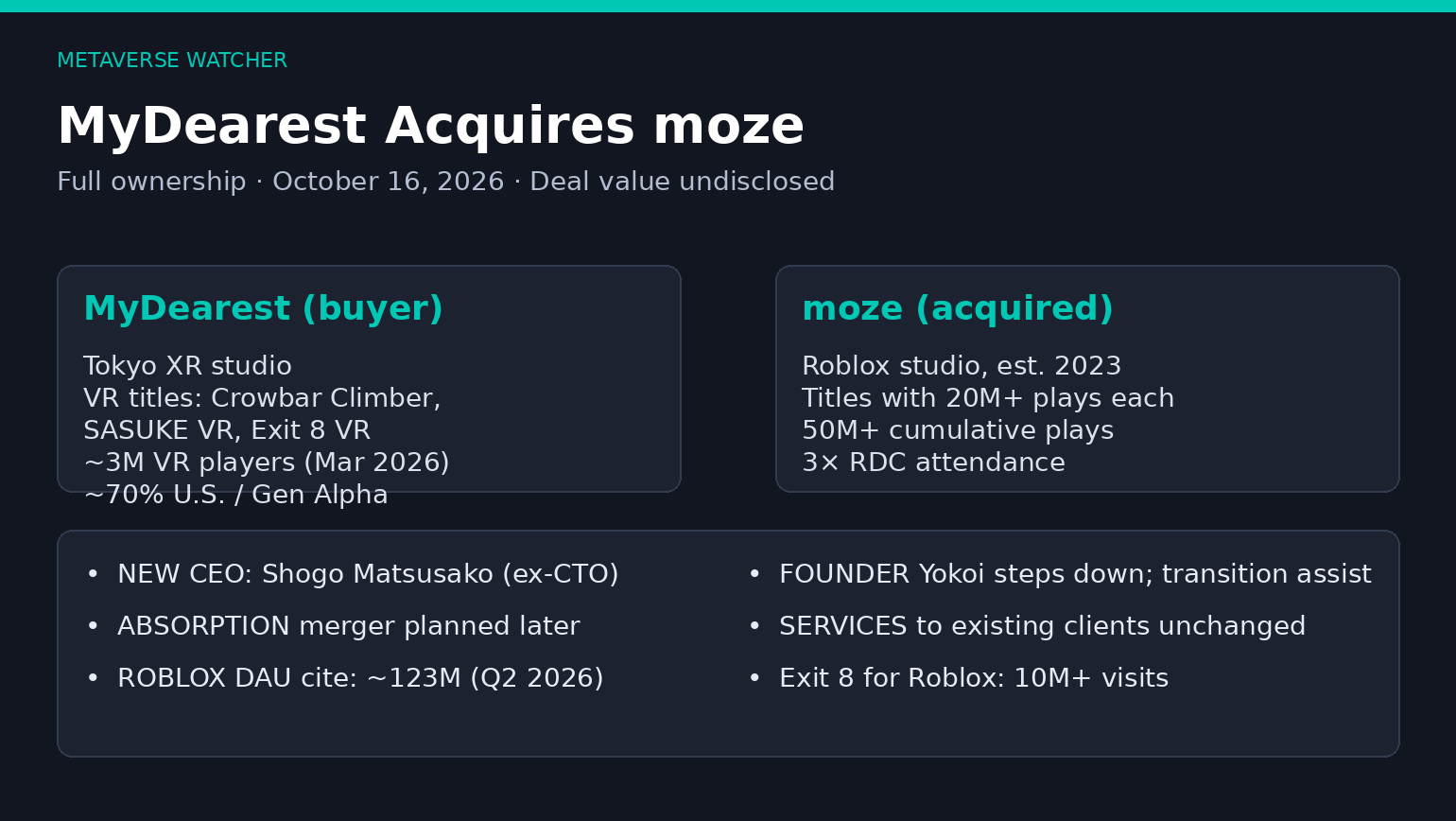 Metaverse Watcher deal summary card: MyDearest acquires moze on October 16, 2026