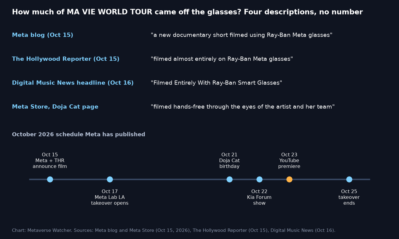 Chart comparing how Meta, The Hollywood Reporter, Digital Music News and the Meta Store describe how much of Doja Cat’s MA VIE WORLD TOUR short was filmed on Ray-Ban Meta glasses, with an October 15 to 25 schedule timeline