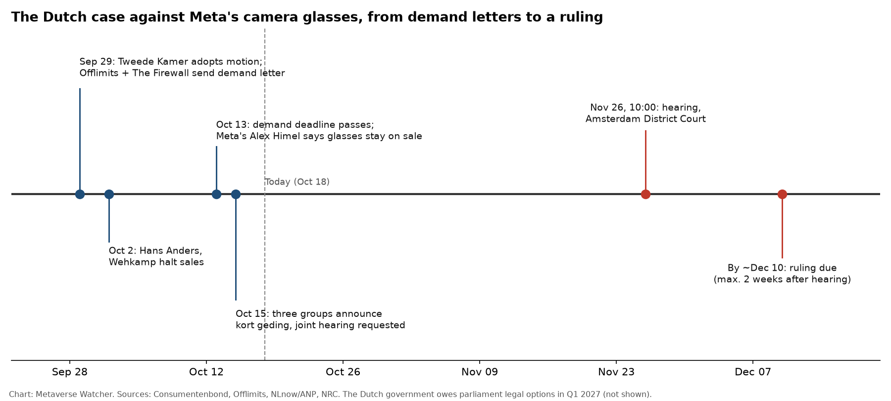 Timeline of the Dutch legal action against Meta camera glasses, from the September 29 demand letters to a ruling due about two weeks after the November 26 hearing