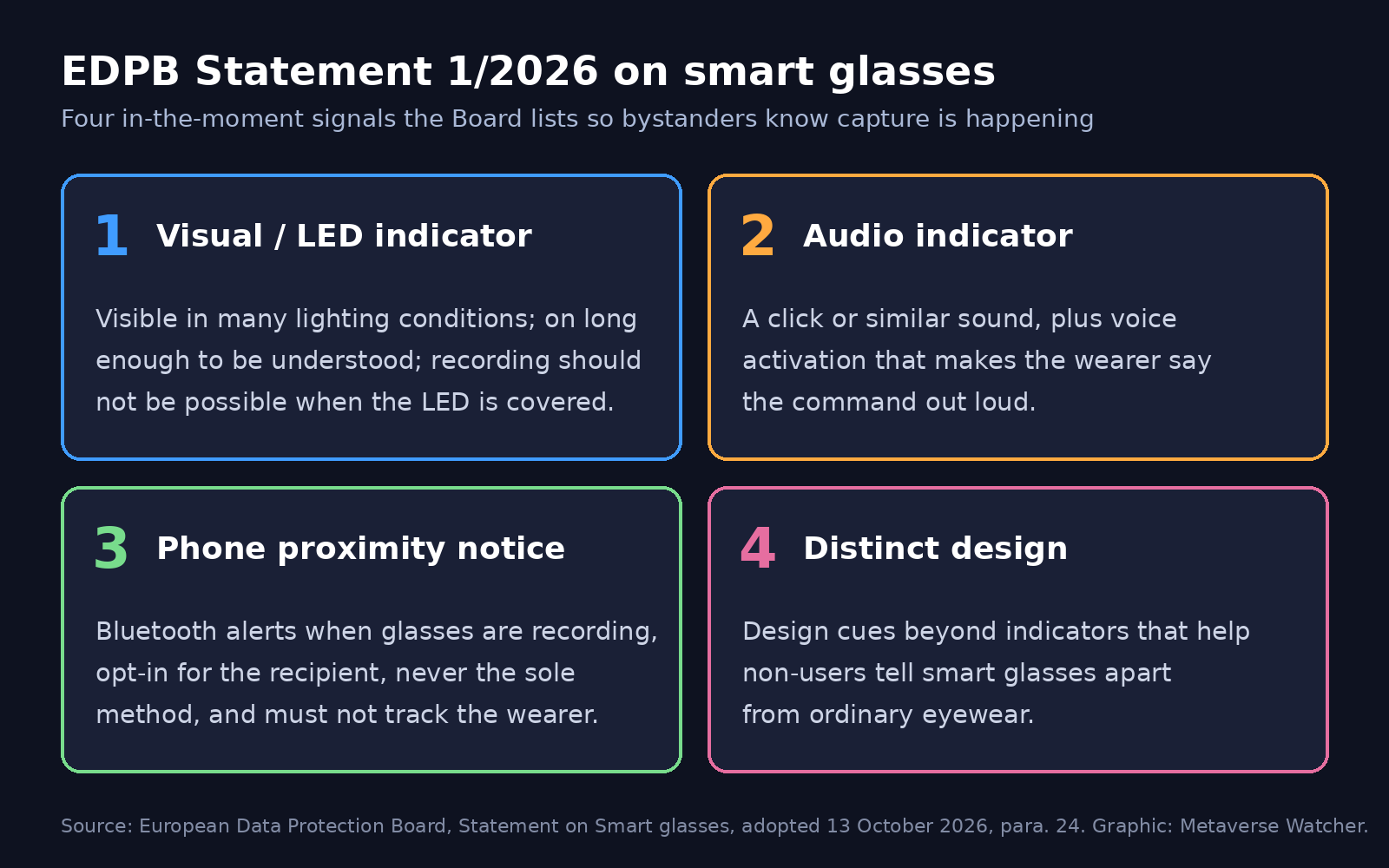 Graphic listing the four transparency signals in EDPB Statement 1/2026: LED, audio, phone proximity notice, distinct design