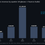 Bar chart of EssilorLuxottica wearables revenue by quarter, Q1 2025 to Q3 2026, showing 486 million euros in Q3 2026