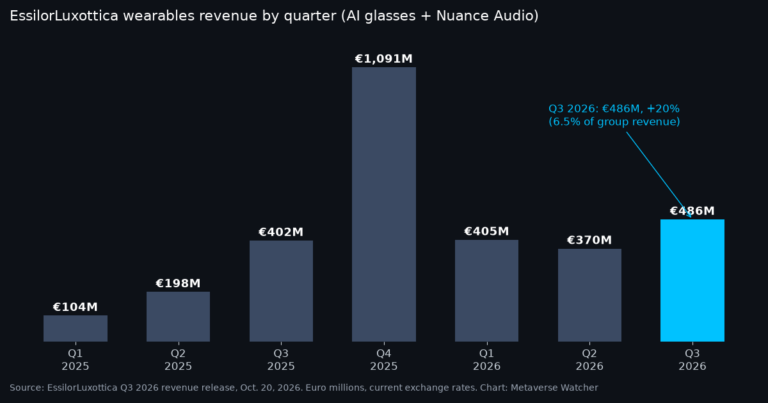 Bar chart of EssilorLuxottica wearables revenue by quarter, Q1 2025 to Q3 2026, showing 486 million euros in Q3 2026