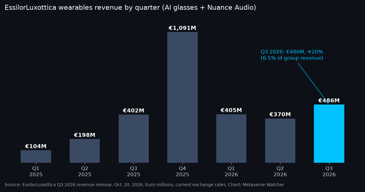 Bar chart of EssilorLuxottica wearables revenue by quarter from Q1 2025 to Q3 2026, rising from 104 million euros to a 1,091 million euro peak in Q4 2025 and 486 million euros in Q3 2026