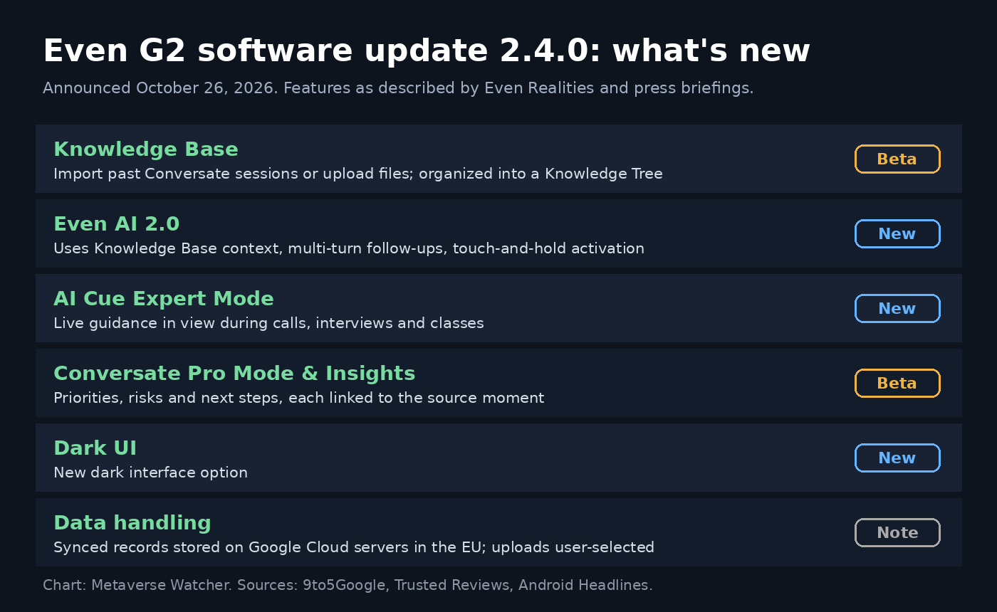 Chart listing the Even G2 2.4.0 software update features: Knowledge Base, Even AI 2.0, AI Cue Expert Mode, Conversate Pro Mode and Insights, Dark UI, and EU data storage