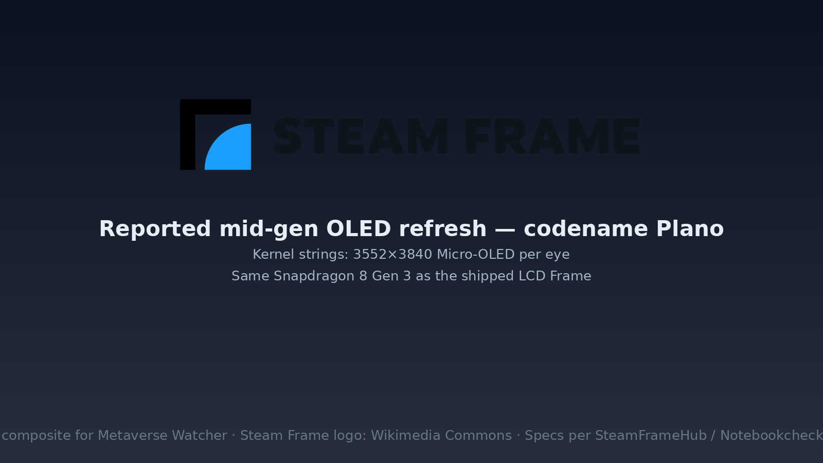 Steam Frame logo on a dark panel with Plano OLED resolution claims summarized