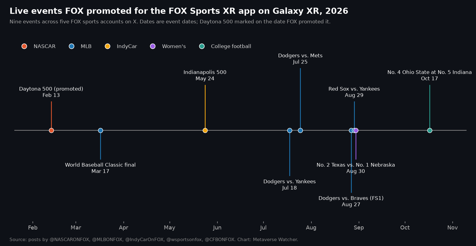 Timeline of nine live events FOX promoted for the FOX Sports XR app on Samsung Galaxy XR in 2026