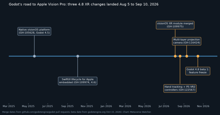 Timeline of Godot Engine visionOS pull requests from May 2025 to the Godot 4.8 beta 1 feature freeze on October 15, 2026