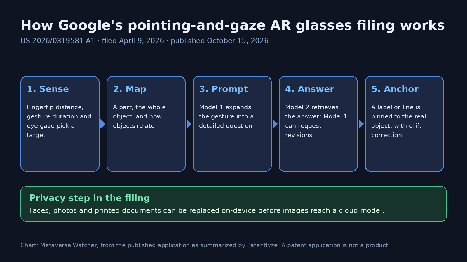 Diagram of Google's AR glasses patent application US 2026/0319581: sensing gestures and gaze, mapping objects, two AI models, and anchored answers