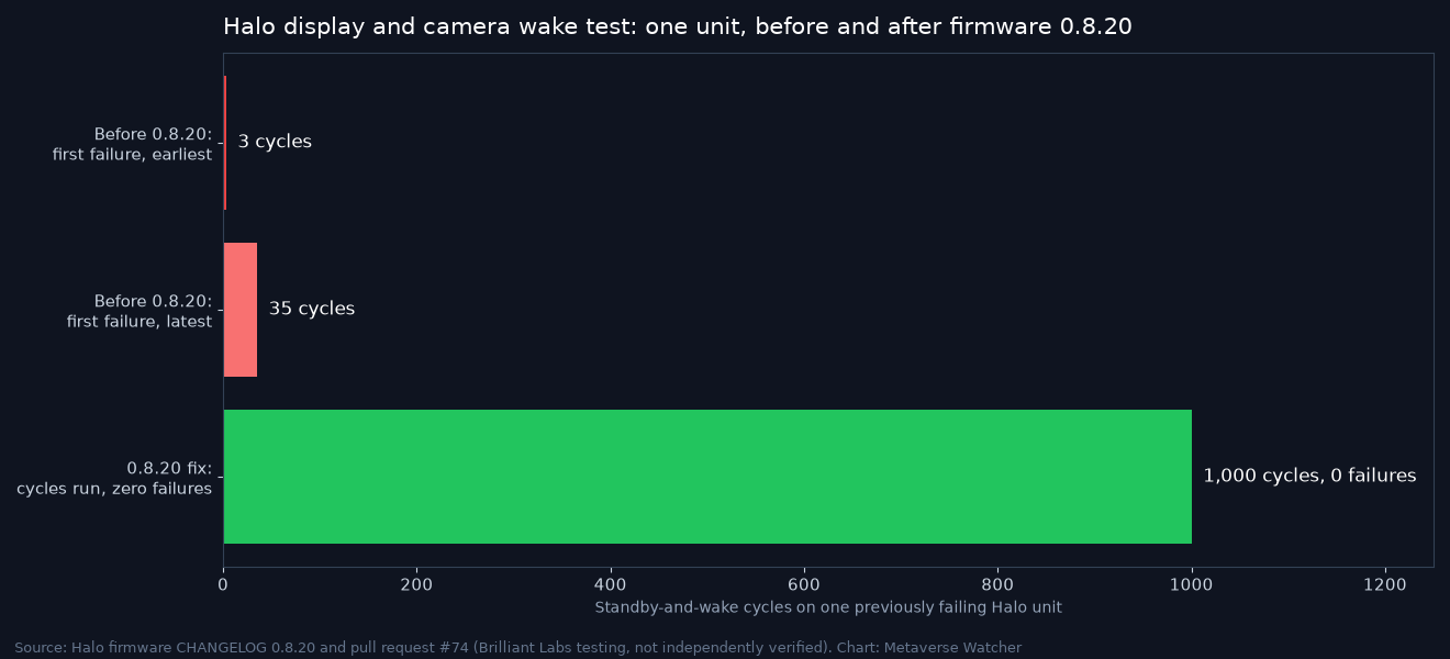 Bar chart of Brilliant Labs standby wake test: failures within 3 to 35 cycles before firmware 0.8.20, zero failures in 1,000 cycles after