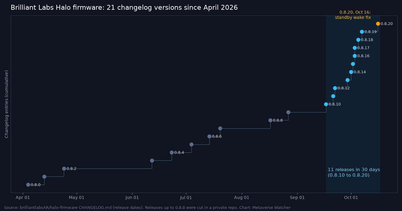 Timeline of Brilliant Labs Halo firmware versions from 0.8.0 in April 2026 to 0.8.20 on October 16, 2026