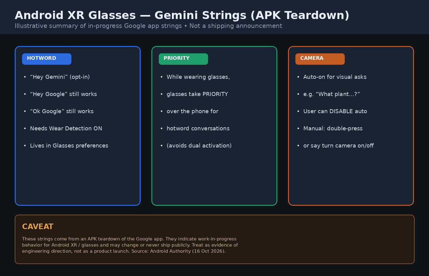 Illustrative chart of Hey Gemini hotword, glasses priority, and automatic camera activation strings for Android XR glasses