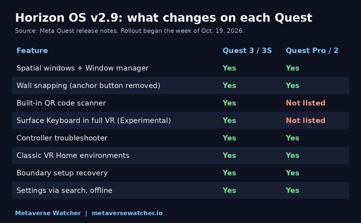 Chart of Horizon OS v2.9 features by headset: spatial windows, wall snapping, QR scanner and Surface Keyboard for Quest 3 and 3S, and which features Quest Pro and Quest 2 get