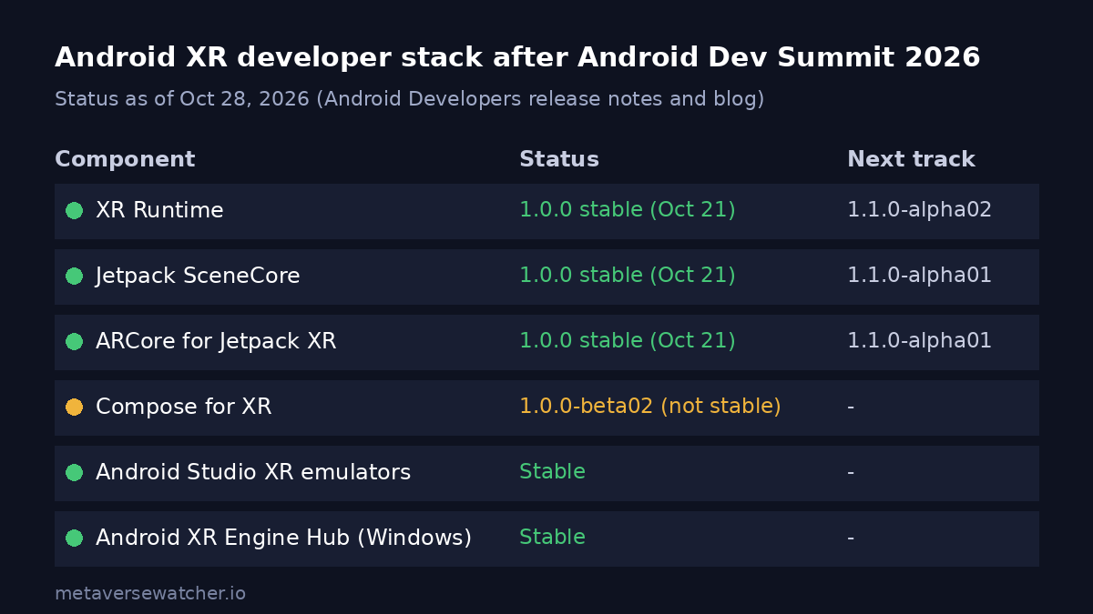 Chart showing Android XR developer stack status on Oct 28, 2026: XR Runtime, SceneCore and ARCore for Jetpack XR at 1.0.0 stable, Compose for XR at 1.0.0-beta02, XR emulators and Engine Hub stable
