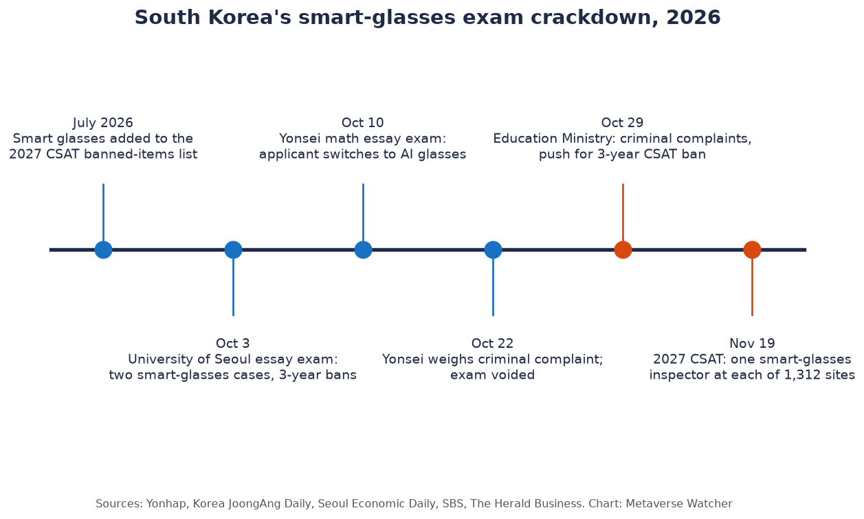 Timeline chart of South Korea's smart glasses CSAT cheating crackdown in October 2026