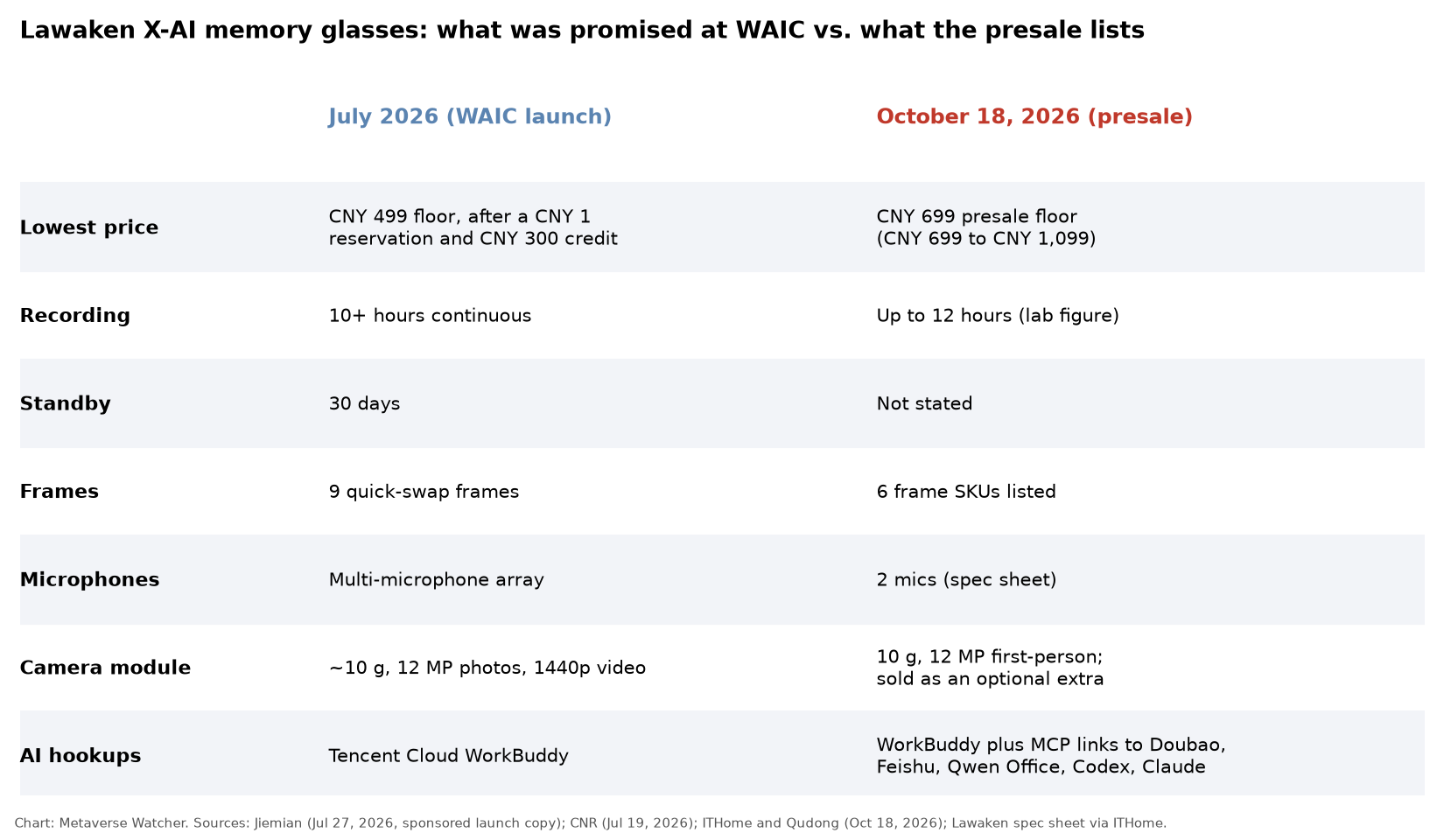Table comparing Lawaken X-AI memory glasses claims at the July WAIC launch with the October 18 presale listing