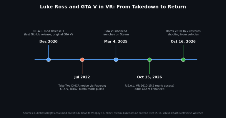 Timeline of Luke Ross GTA V VR support from Release 7 in 2020 to the Take-Two DMCA notice in 2022 and the October 2026 return on GTA V Enhanced