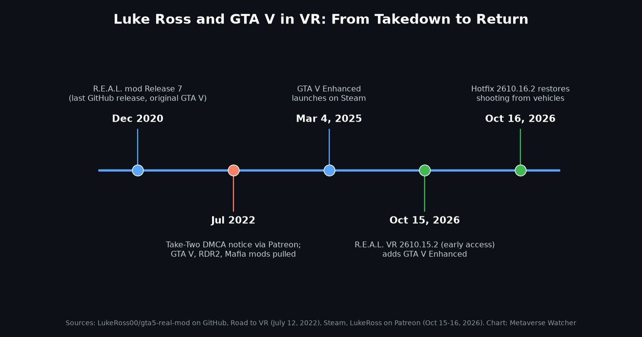 Timeline of Luke Ross GTA V VR support from Release 7 in 2020 to the Take-Two DMCA notice in 2022 and the October 2026 return on GTA V Enhanced