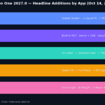 Chart of Maxon One 2027.0 headline additions by application