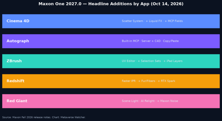 Chart of Maxon One 2027.0 headline additions by application