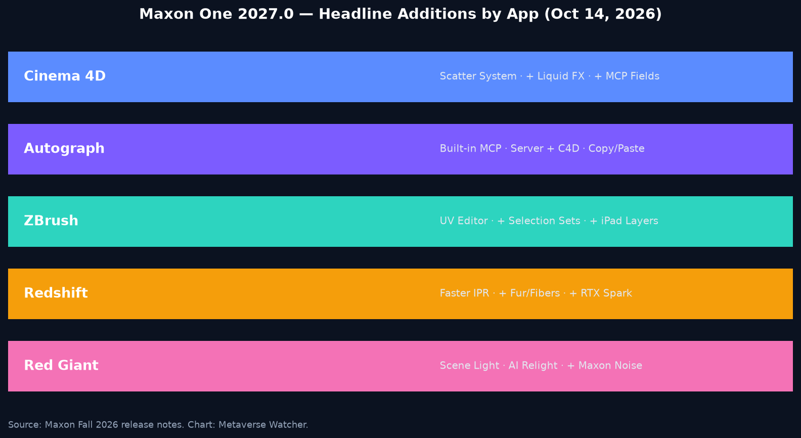 Chart of Maxon One 2027.0 headline additions by application