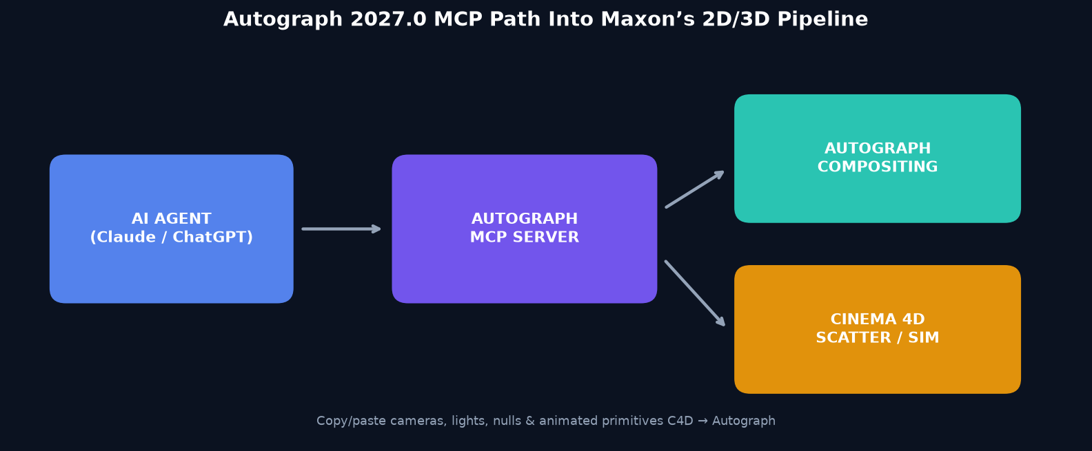 Diagram of Autograph MCP server linking AI agents to Autograph and Cinema 4D