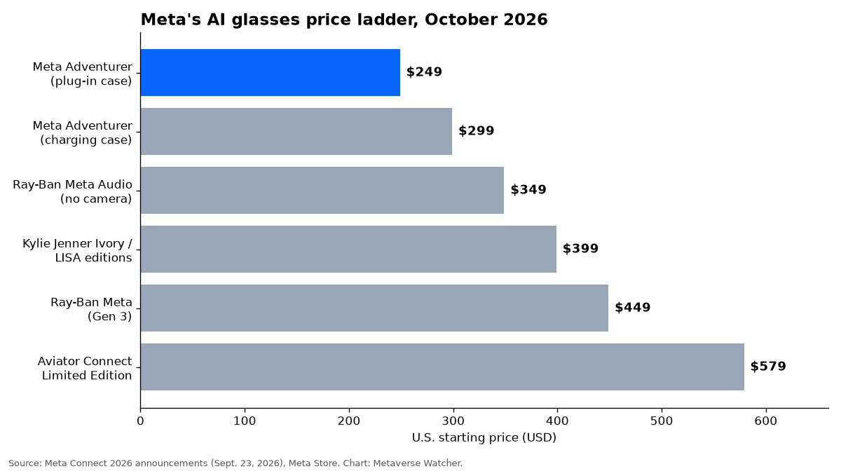 Bar chart of Meta AI glasses U.S. starting prices in October 2026, from the $249 Meta Adventurer with plug-in case to the $579 Aviator Connect Limited Edition