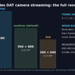 Chart of Meta Wearables Device Access Toolkit camera streaming resolutions drawn to scale: high 720x1280, medium 504x896 default, low 360x640, with valid frame rates 2, 7, 15, 24 and 30 fps