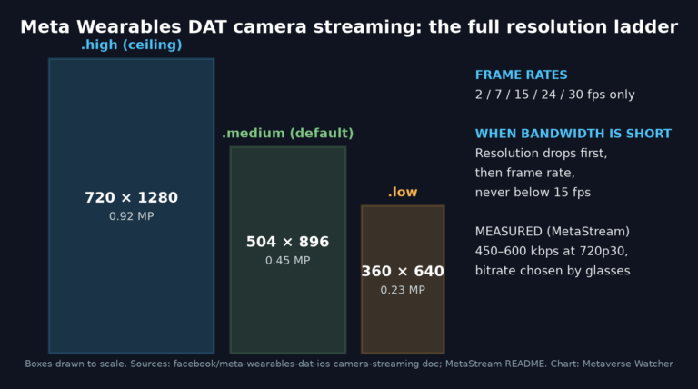 Chart of Meta Wearables Device Access Toolkit camera streaming resolutions drawn to scale: high 720x1280, medium 504x896 default, low 360x640, with valid frame rates 2, 7, 15, 24 and 30 fps