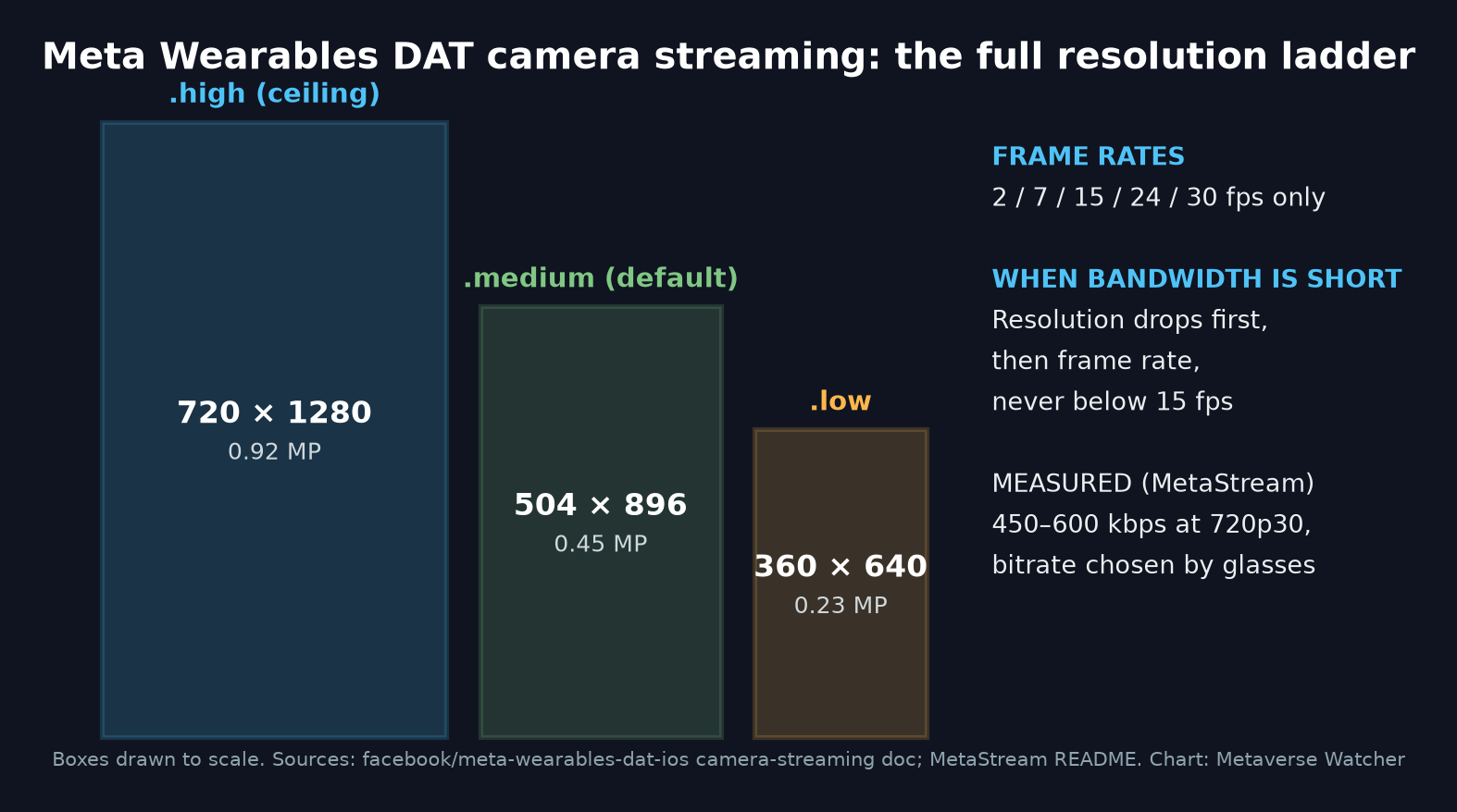 Chart of Meta Wearables DAT camera streaming resolutions drawn to scale: high 720x1280, medium 504x896 default, low 360x640