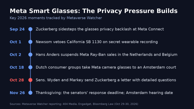Timeline of 2026 privacy pressure on Meta smart glasses, from Meta Connect in September to the Wyden and Markey letter on October 28 and the November 26 deadline