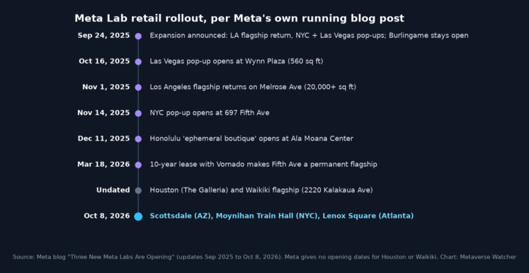 Timeline of Meta Lab retail openings from September 2025 to October 8, 2026, based on Meta's blog